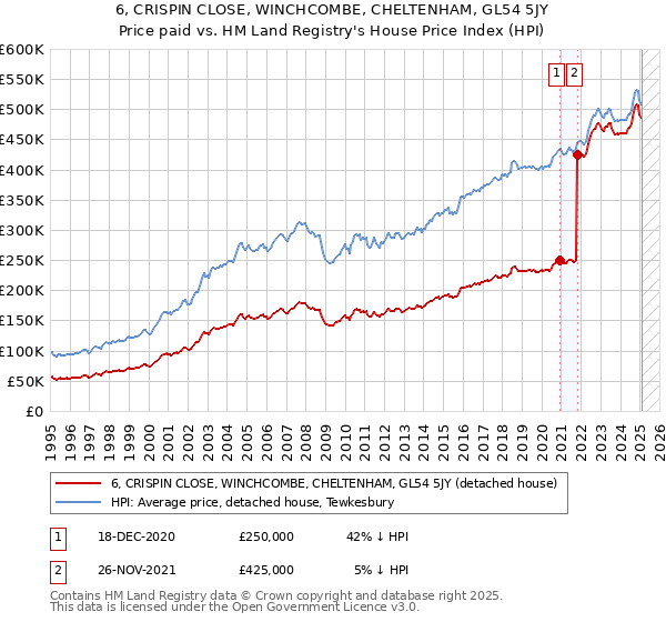 6, CRISPIN CLOSE, WINCHCOMBE, CHELTENHAM, GL54 5JY: Price paid vs HM Land Registry's House Price Index