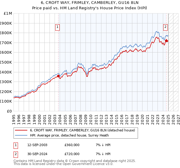 6, CROFT WAY, FRIMLEY, CAMBERLEY, GU16 8LN: Price paid vs HM Land Registry's House Price Index