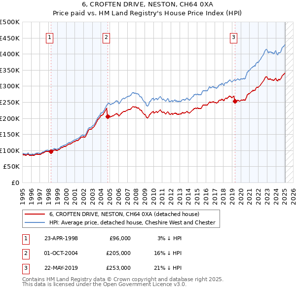 6, CROFTEN DRIVE, NESTON, CH64 0XA: Price paid vs HM Land Registry's House Price Index
