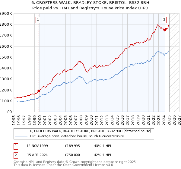 6, CROFTERS WALK, BRADLEY STOKE, BRISTOL, BS32 9BH: Price paid vs HM Land Registry's House Price Index