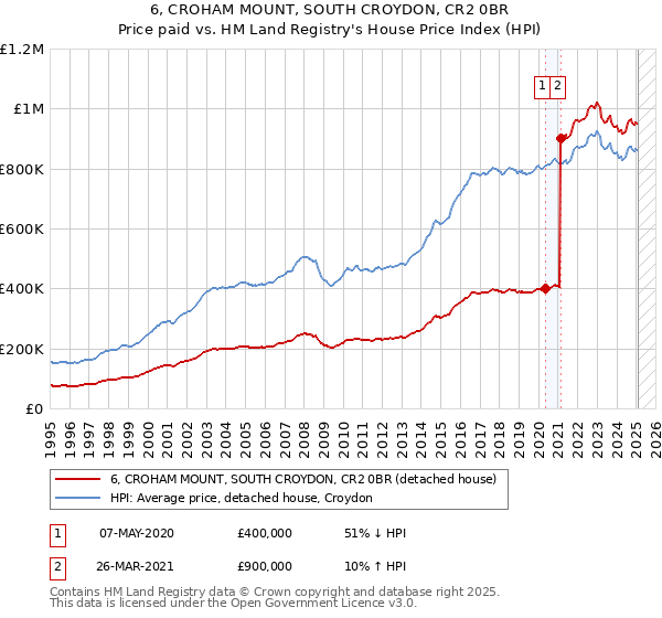 6, CROHAM MOUNT, SOUTH CROYDON, CR2 0BR: Price paid vs HM Land Registry's House Price Index
