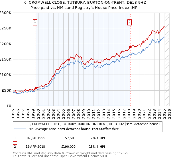 6, CROMWELL CLOSE, TUTBURY, BURTON-ON-TRENT, DE13 9HZ: Price paid vs HM Land Registry's House Price Index