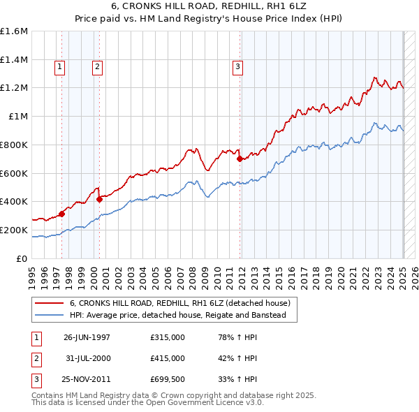 6, CRONKS HILL ROAD, REDHILL, RH1 6LZ: Price paid vs HM Land Registry's House Price Index