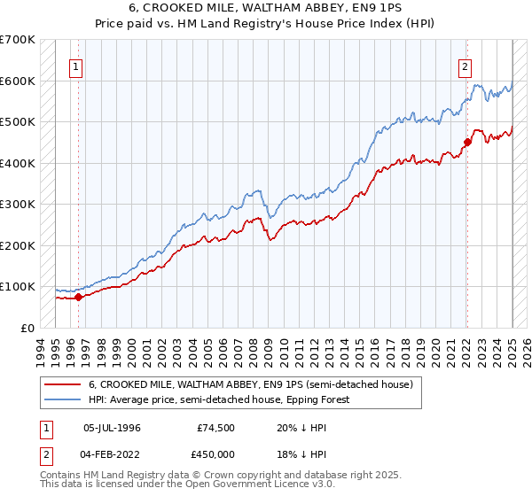 6, CROOKED MILE, WALTHAM ABBEY, EN9 1PS: Price paid vs HM Land Registry's House Price Index