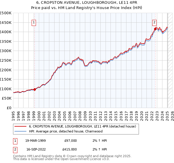 6, CROPSTON AVENUE, LOUGHBOROUGH, LE11 4PR: Price paid vs HM Land Registry's House Price Index