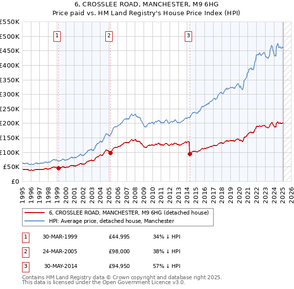 6, CROSSLEE ROAD, MANCHESTER, M9 6HG: Price paid vs HM Land Registry's House Price Index
