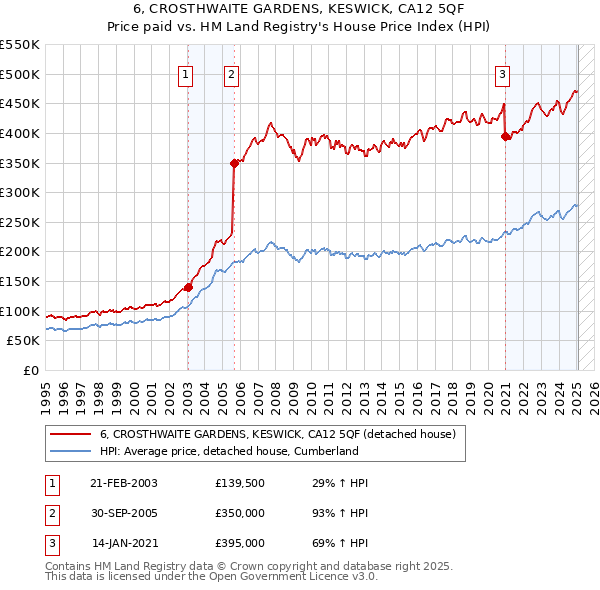 6, CROSTHWAITE GARDENS, KESWICK, CA12 5QF: Price paid vs HM Land Registry's House Price Index