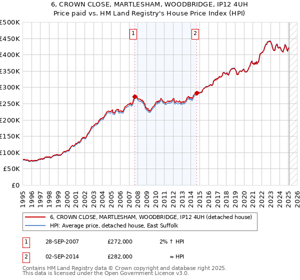 6, CROWN CLOSE, MARTLESHAM, WOODBRIDGE, IP12 4UH: Price paid vs HM Land Registry's House Price Index