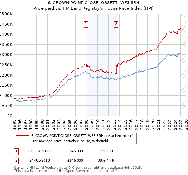 6, CROWN POINT CLOSE, OSSETT, WF5 8RH: Price paid vs HM Land Registry's House Price Index