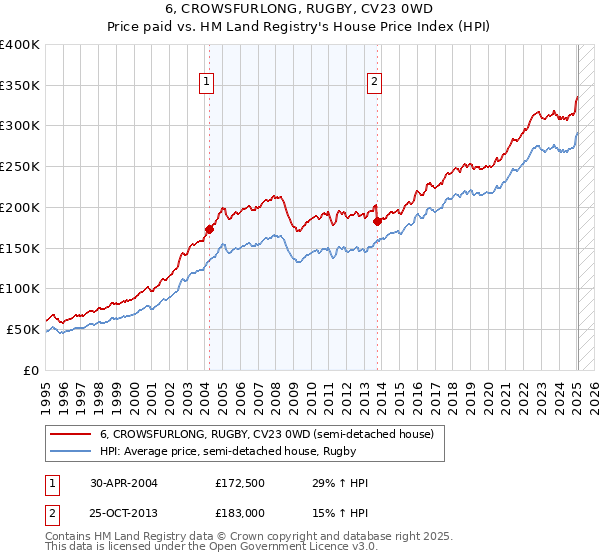 6, CROWSFURLONG, RUGBY, CV23 0WD: Price paid vs HM Land Registry's House Price Index