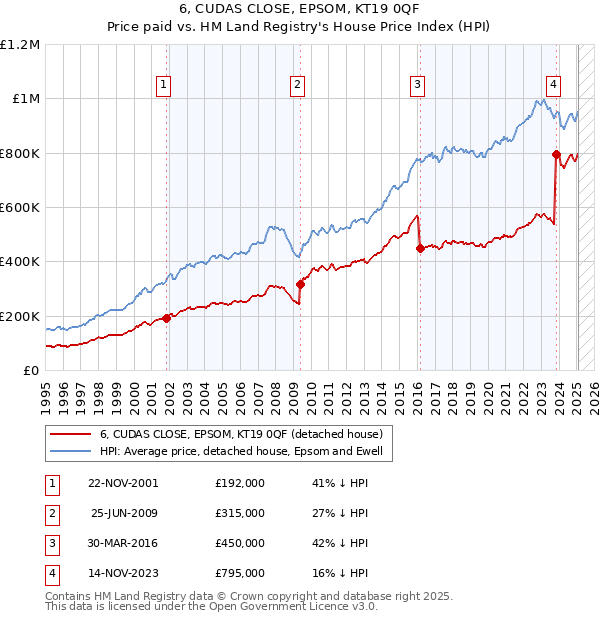6, CUDAS CLOSE, EPSOM, KT19 0QF: Price paid vs HM Land Registry's House Price Index