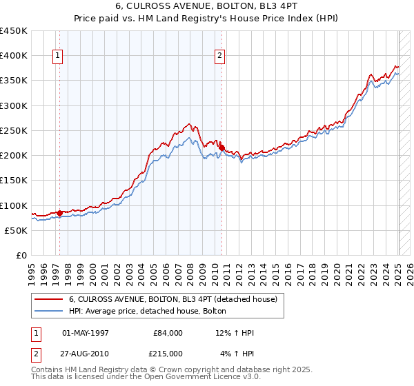6, CULROSS AVENUE, BOLTON, BL3 4PT: Price paid vs HM Land Registry's House Price Index