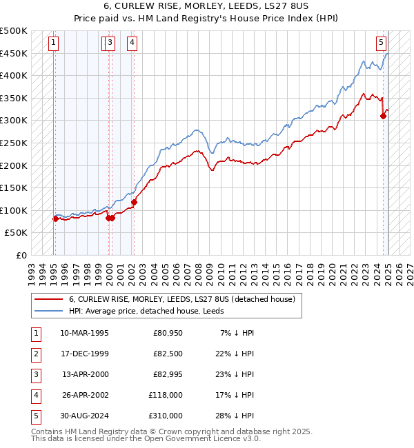 6, CURLEW RISE, MORLEY, LEEDS, LS27 8US: Price paid vs HM Land Registry's House Price Index