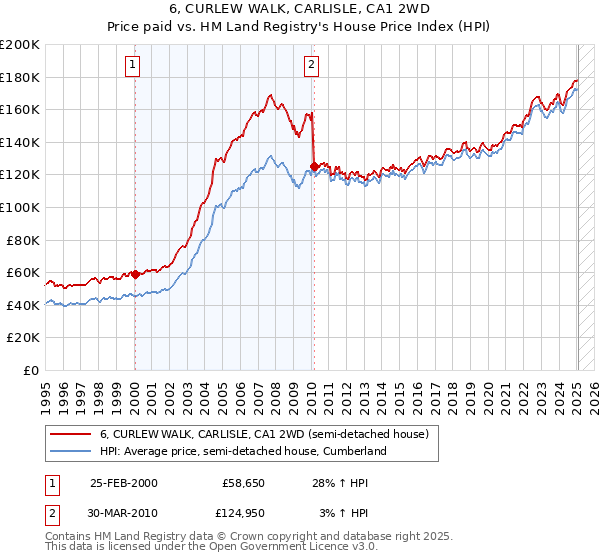 6, CURLEW WALK, CARLISLE, CA1 2WD: Price paid vs HM Land Registry's House Price Index