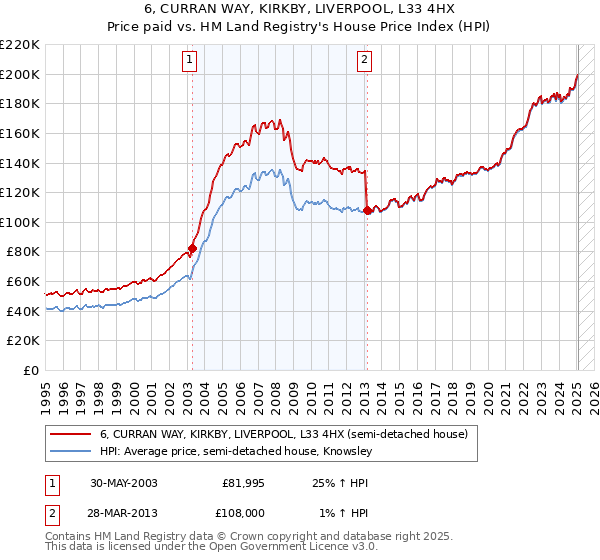 6, CURRAN WAY, KIRKBY, LIVERPOOL, L33 4HX: Price paid vs HM Land Registry's House Price Index
