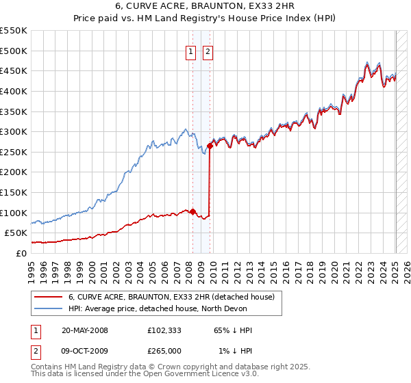 6, CURVE ACRE, BRAUNTON, EX33 2HR: Price paid vs HM Land Registry's House Price Index