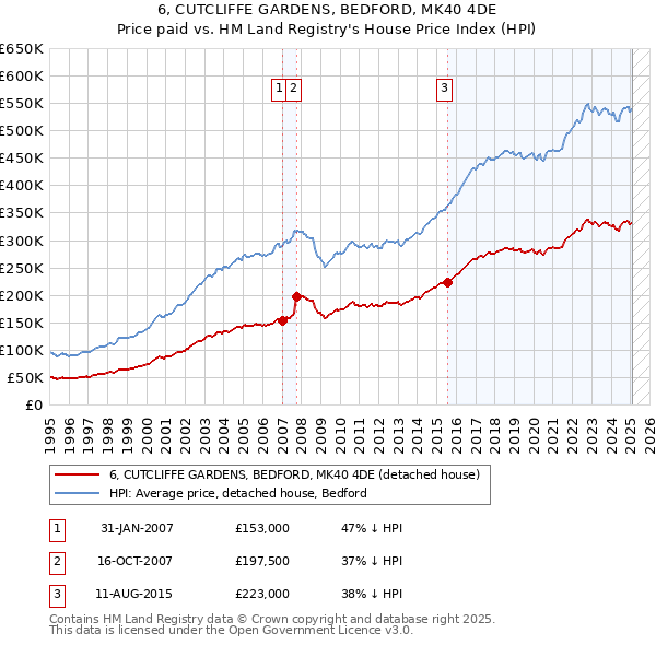 6, CUTCLIFFE GARDENS, BEDFORD, MK40 4DE: Price paid vs HM Land Registry's House Price Index