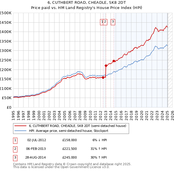 6, CUTHBERT ROAD, CHEADLE, SK8 2DT: Price paid vs HM Land Registry's House Price Index