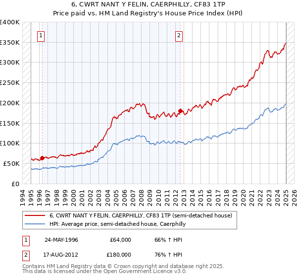 6, CWRT NANT Y FELIN, CAERPHILLY, CF83 1TP: Price paid vs HM Land Registry's House Price Index