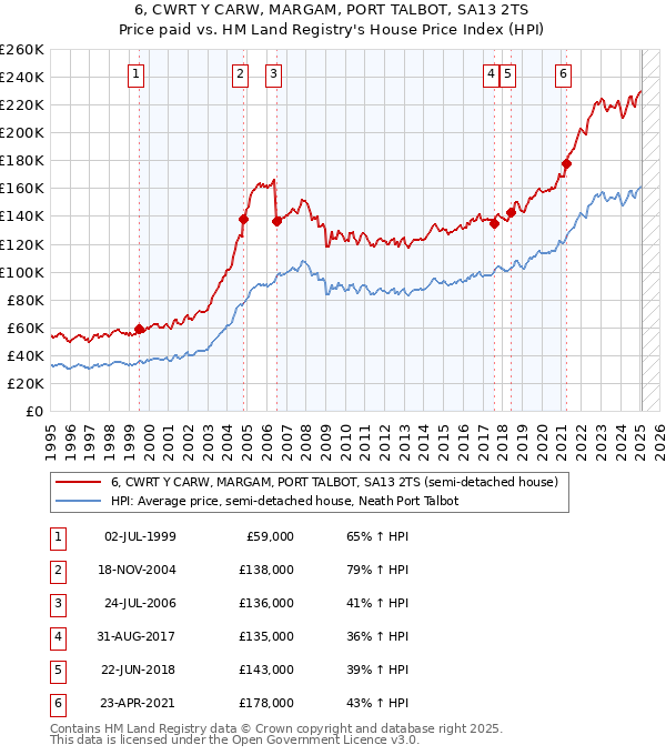 6, CWRT Y CARW, MARGAM, PORT TALBOT, SA13 2TS: Price paid vs HM Land Registry's House Price Index