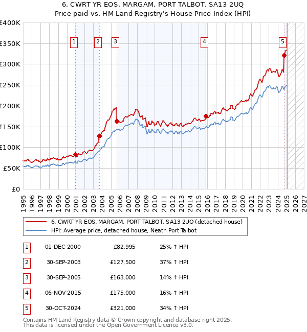 6, CWRT YR EOS, MARGAM, PORT TALBOT, SA13 2UQ: Price paid vs HM Land Registry's House Price Index