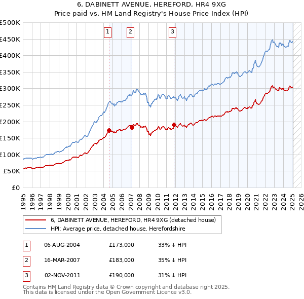 6, DABINETT AVENUE, HEREFORD, HR4 9XG: Price paid vs HM Land Registry's House Price Index