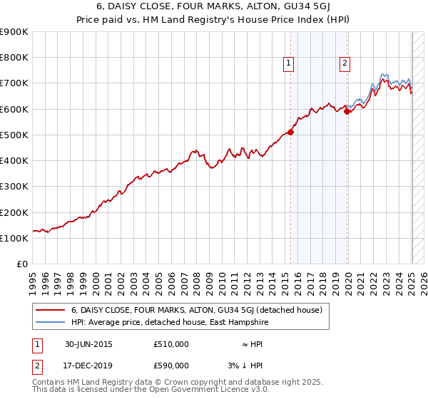 6, DAISY CLOSE, FOUR MARKS, ALTON, GU34 5GJ: Price paid vs HM Land Registry's House Price Index