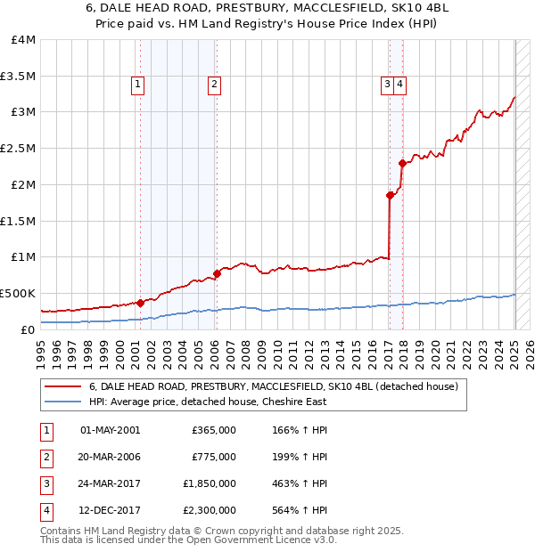 6, DALE HEAD ROAD, PRESTBURY, MACCLESFIELD, SK10 4BL: Price paid vs HM Land Registry's House Price Index