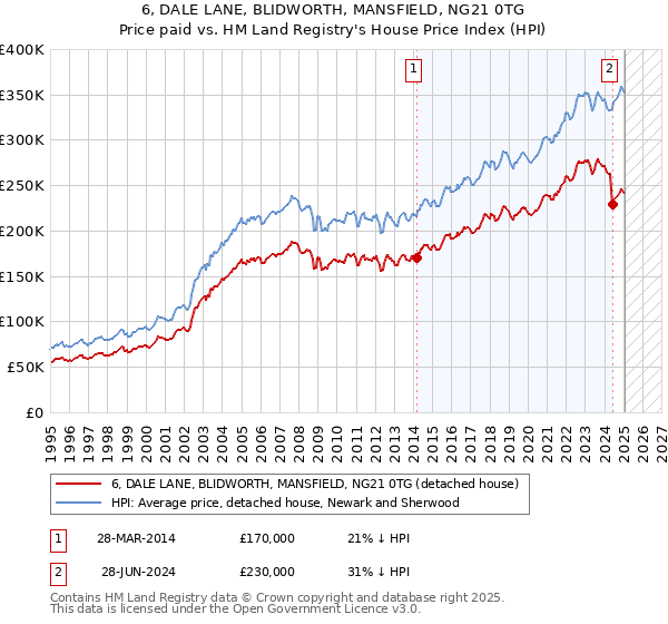 6, DALE LANE, BLIDWORTH, MANSFIELD, NG21 0TG: Price paid vs HM Land Registry's House Price Index