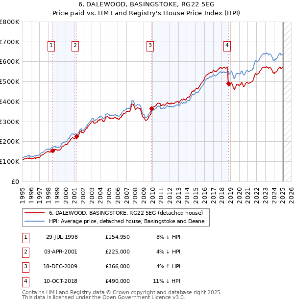 6, DALEWOOD, BASINGSTOKE, RG22 5EG: Price paid vs HM Land Registry's House Price Index