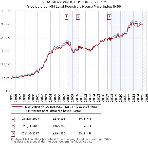 6, DALMENY WALK, BOSTON, PE21 7TY: Price paid vs HM Land Registry's House Price Index