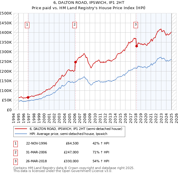 6, DALTON ROAD, IPSWICH, IP1 2HT: Price paid vs HM Land Registry's House Price Index