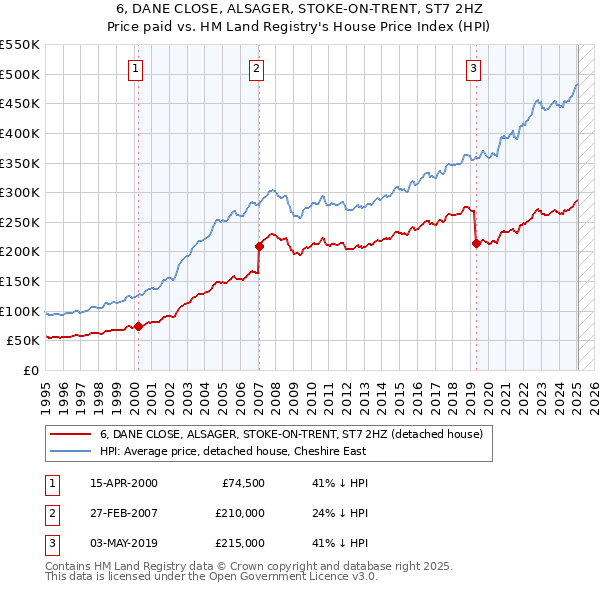 6, DANE CLOSE, ALSAGER, STOKE-ON-TRENT, ST7 2HZ: Price paid vs HM Land Registry's House Price Index