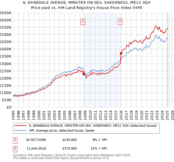 6, DANEDALE AVENUE, MINSTER ON SEA, SHEERNESS, ME12 3QX: Price paid vs HM Land Registry's House Price Index