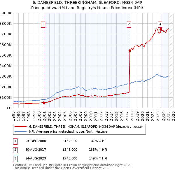 6, DANESFIELD, THREEKINGHAM, SLEAFORD, NG34 0AP: Price paid vs HM Land Registry's House Price Index