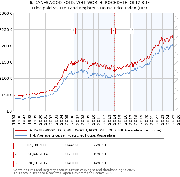 6, DANESWOOD FOLD, WHITWORTH, ROCHDALE, OL12 8UE: Price paid vs HM Land Registry's House Price Index