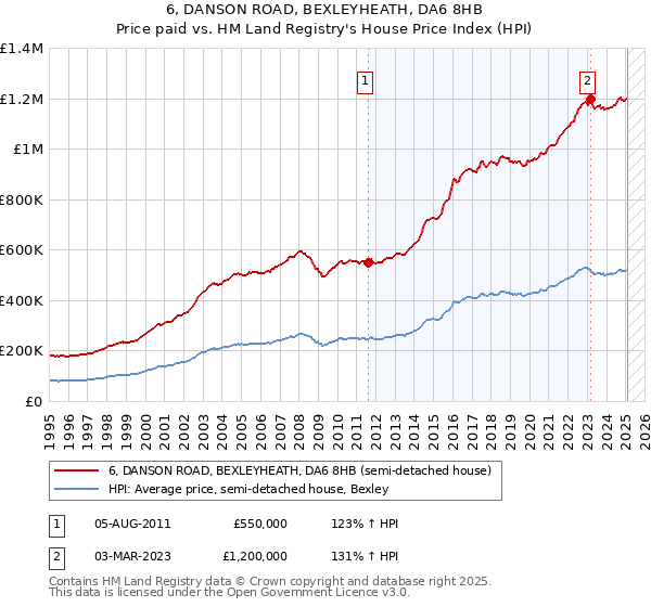 6, DANSON ROAD, BEXLEYHEATH, DA6 8HB: Price paid vs HM Land Registry's House Price Index