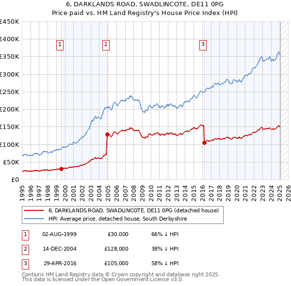 6, DARKLANDS ROAD, SWADLINCOTE, DE11 0PG: Price paid vs HM Land Registry's House Price Index