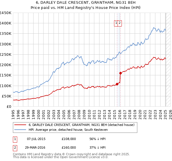 6, DARLEY DALE CRESCENT, GRANTHAM, NG31 8EH: Price paid vs HM Land Registry's House Price Index