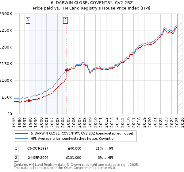 6, DARWIN CLOSE, COVENTRY, CV2 2BZ: Price paid vs HM Land Registry's House Price Index
