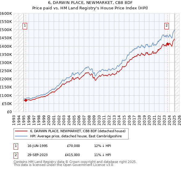 6, DARWIN PLACE, NEWMARKET, CB8 8DF: Price paid vs HM Land Registry's House Price Index
