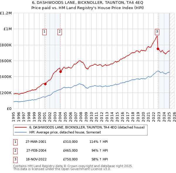 6, DASHWOODS LANE, BICKNOLLER, TAUNTON, TA4 4EQ: Price paid vs HM Land Registry's House Price Index