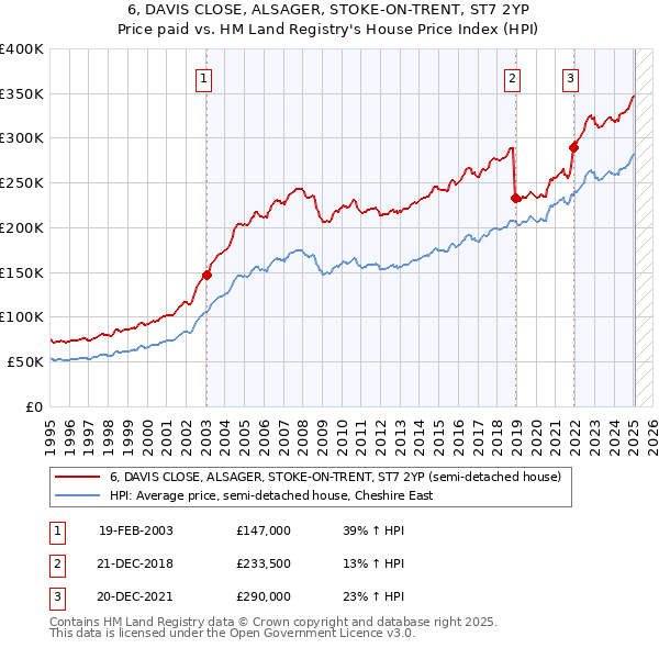 6, DAVIS CLOSE, ALSAGER, STOKE-ON-TRENT, ST7 2YP: Price paid vs HM Land Registry's House Price Index