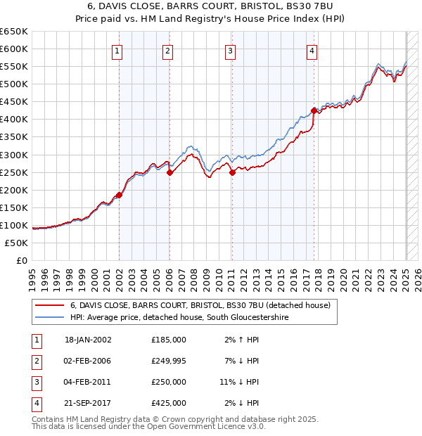 6, DAVIS CLOSE, BARRS COURT, BRISTOL, BS30 7BU: Price paid vs HM Land Registry's House Price Index