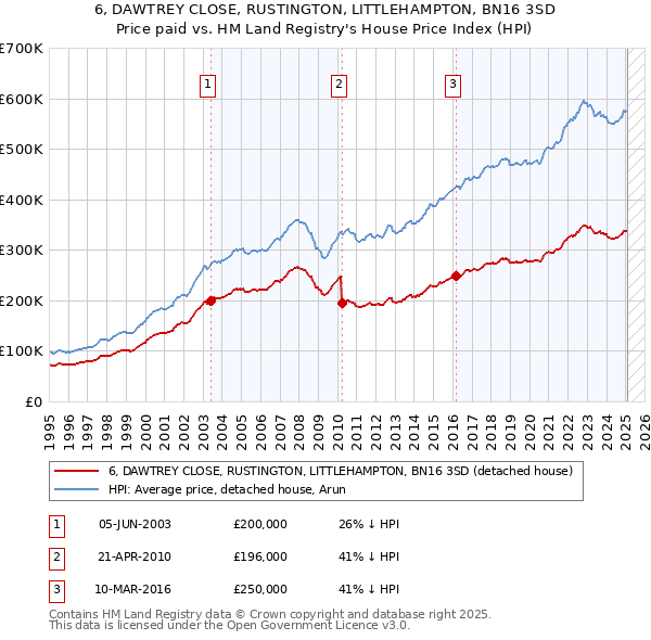 6, DAWTREY CLOSE, RUSTINGTON, LITTLEHAMPTON, BN16 3SD: Price paid vs HM Land Registry's House Price Index