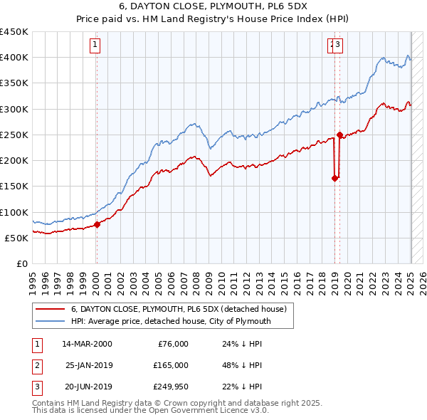 6, DAYTON CLOSE, PLYMOUTH, PL6 5DX: Price paid vs HM Land Registry's House Price Index
