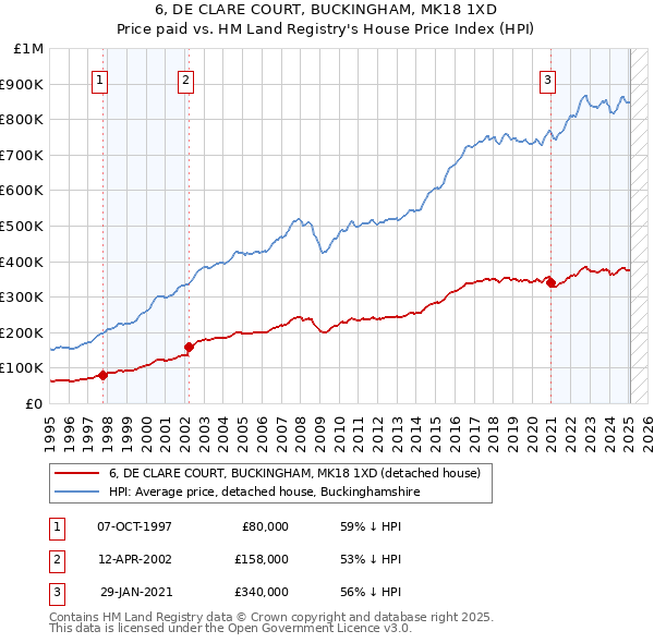 6, DE CLARE COURT, BUCKINGHAM, MK18 1XD: Price paid vs HM Land Registry's House Price Index