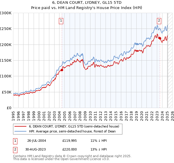 6, DEAN COURT, LYDNEY, GL15 5TD: Price paid vs HM Land Registry's House Price Index