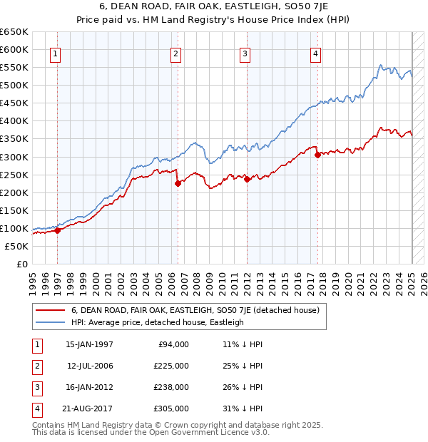 6, DEAN ROAD, FAIR OAK, EASTLEIGH, SO50 7JE: Price paid vs HM Land Registry's House Price Index