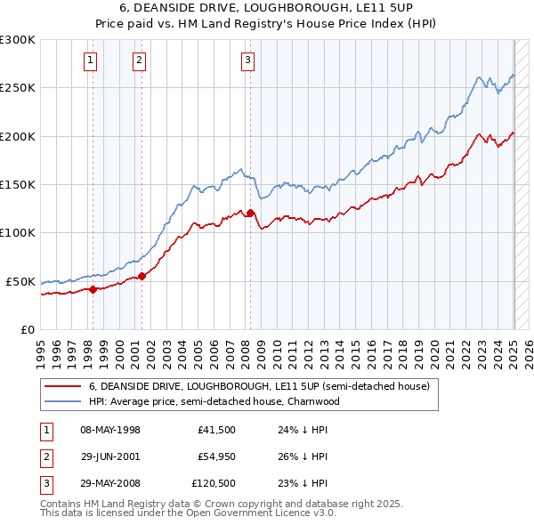 6, DEANSIDE DRIVE, LOUGHBOROUGH, LE11 5UP: Price paid vs HM Land Registry's House Price Index